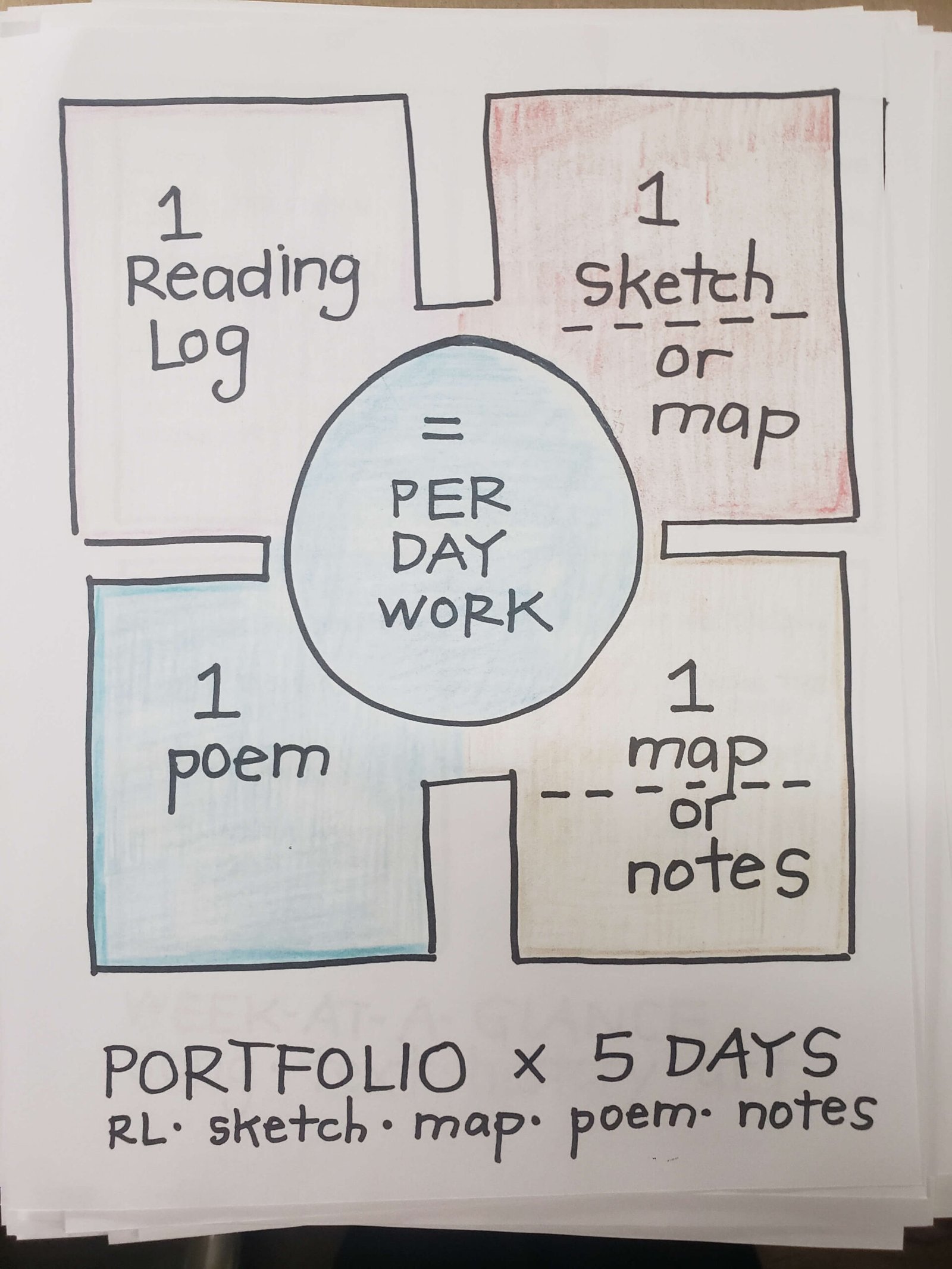5-day portfolio process